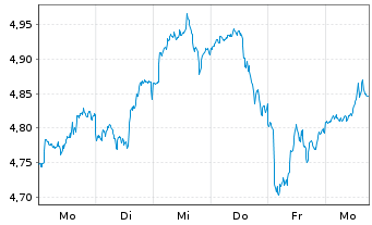 Chart iShs VI-Russell 2000 Swap ETF Reg.Shs USD Acc. oN - 1 Week