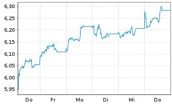 Chart HSBC MSCI CHINA UCITS ETF - 1 Woche