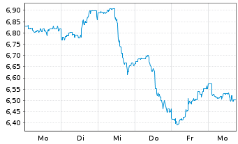 Chart I.M.II-Dow Jones US Insur.ETF Reg.Shs USD Acc. oN - 1 Week
