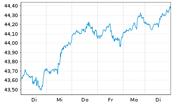 Chart Xtr.IE)Xtr.S&P 500 ESG ETF USD - 1 Week