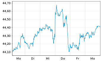 Chart Xtr.IE)Xtr.S&P 500 ESG ETF USD - 1 semaine