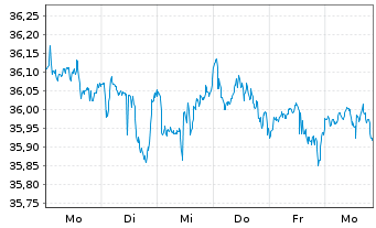 Chart Xtr.IE)MSCI Gl.SDG 6 Cl.W+S USD - 1 Week