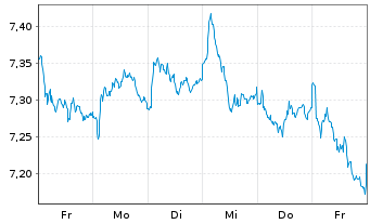 Chart HanETF-Eur.Green Deal ETF USD - 1 semaine