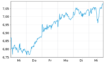 Chart HanETF-Eur.Green Deal ETF USD - 1 Week