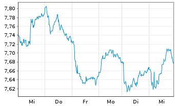 Chart HanETF-Eur.Green Deal ETF USD - 1 Week