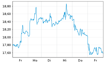 Chart VanEck ETF-Quantum Computing Reg.Shs 1 USD Acc. oN - 1 Week