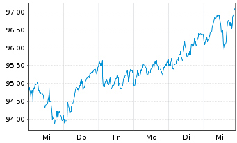 Chart Oss.ICAV-ESG Sh.Ba.Eu.Sec.ETF - 1 Week