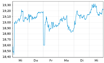 Chart HSBC S&P India TECH ETF - 1 semaine