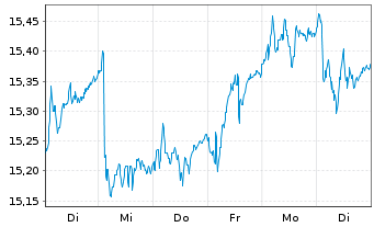 Chart Gl X Eur.SUPERDIVIDEND ETF - 1 Week