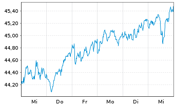 Chart iShs II-STOXX Europe 50 UC.ETF - 1 semaine