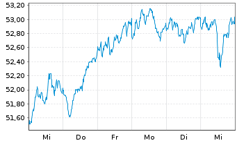 Chart iShsII-Core EUR.STOXX 50 EURD - 1 Week