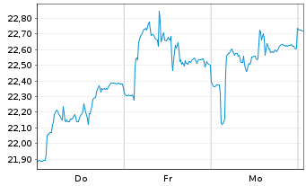 Chart HANETF II-Rex Crypt.Eq.I.G.ETF Reg.Shs USD Dis. oN - 1 semaine