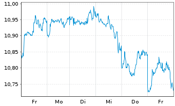 Chart BNPPE-MSCI Wld Equal We.Sel. - 1 semaine