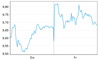 Chart SPDR S&P Eur.Defense Vis.ETF Reg.Shs Uh.EUR Acc.oN - 1 Week