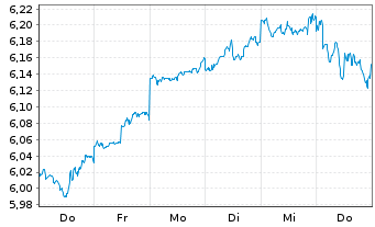 Chart Robeco-Robeco 3D US Eq.ETF Reg.Shs HETF EUR Acc.oN - 1 Woche