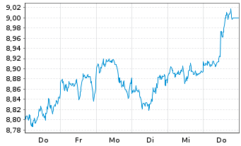Chart HSBC ETFs-Pl.USA Eq.Qu.Act.ETF Reg.Shs USD Acc. oN - 1 Week