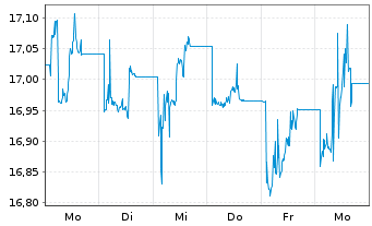 Chart Hanetf II-INFR.CAP.PRE.Inc.ETF Reg.Shs USD Acc. oN - 1 Week