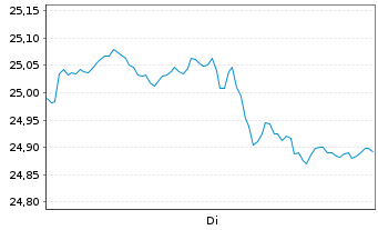 Chart Fra.Te.ICAV-Fra.US Me.C100 ETF - 1 Week