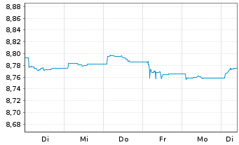 Chart JPM.ETFs(I)G.Govt.Bd Act.ETF Shs Hedged EUR Acc. - 1 Week