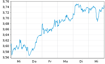 Chart I.M.II-Inv.Wind Energy ETF USD - 1 Woche