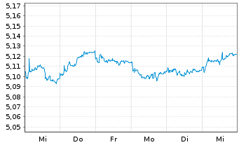 Chart INVESCO II/SHS CL-DIST EUR - 1 Woche