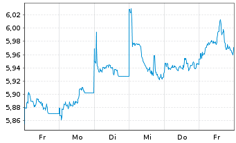 Chart Vngrd Fds-ESG Dv.As-Pc Al ETF Reg.Shs USD - 1 Woche