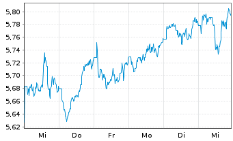 Chart Vngrd Fds-ESG Dv.As-Pc Al ETF Reg.Shs USD - 1 Week