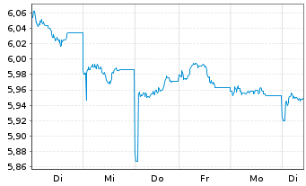 Chart Vngrd Fds-ESG Dv.As-Pc Al ETF Reg.Shs USD - 1 semaine