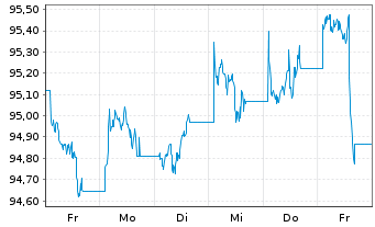 Chart iShs iB.De.30 T.DL.U.E Reg.Shs USD Acc. oN - 1 Woche