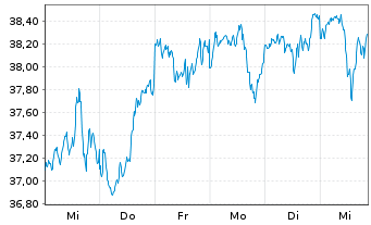 Chart Amundi ICAV-MS.USA ESG LX ETF USD - 1 Week