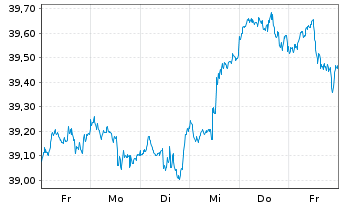 Chart Amundi ICAV-MS.USA ESG LX ETF USD - 1 Week