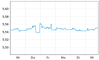 Chart iShs V-iBds Dec 2028 Term EO C - 1 semaine