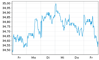 Chart XT-MSCI W.M.V.E 1CDLA USD - 1 semaine
