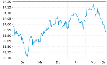 Chart XT-MSCI W.M.V.E 1CDLA USD - 1 Week