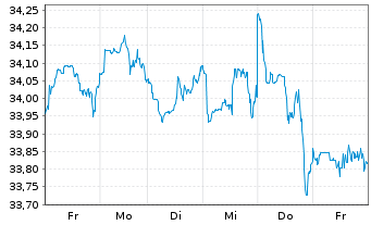 Chart XT-MSCI W.M.V.E 1CDLA USD - 1 semaine