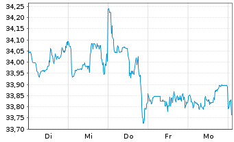 Chart XT-MSCI W.M.V.E 1CDLA USD - 1 Woche