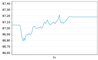 Chart iShs II-iBds D.28 T.DLHY Co.UE Reg.Shs USD Acc. oN - 1 Week