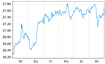 Chart Flexshs.ICAV-List.Priv.Eq.ETF - 1 semaine