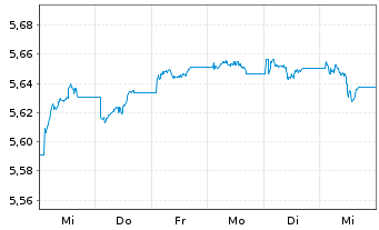 Chart iShs Gbl Hi.Yld Corp Bd U.ETF - 1 semaine