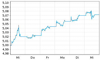 Chart iShsII-US Aggregate Bd U.ETF - 1 Week