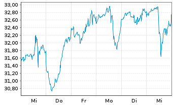 Chart WisdomTree ICAV-Blockchain ETF Reg.Shs USD Acc. oN - 1 Week