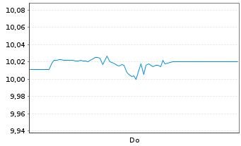 Chart A.I.E.I.A.IM E.A.Bd O.E.E. Reg.Shs EUR Dis. oN - 1 Week