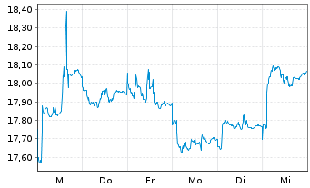 Chart Gl X ETFs II-Gl X Ch.El.Veh.B. USD - 1 semaine