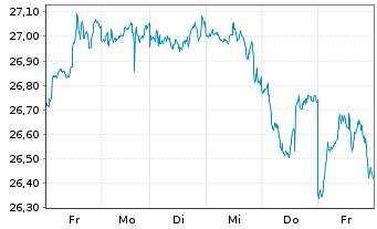 Chart Xtr.IE)Xtr.Wld Eq.enh.Act.ETF Reg.Shs 1C USD Acc. - 1 Week