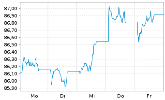 Chart iShs II-iShs iB.D.2029 T.H.Y.C Reg.Shs USD Acc. oN - 1 Week