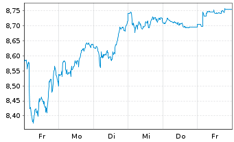 Chart ColThnIE-CTQRS.US Eq.Act.ETF Reg.Shs EUR Acc. oN - 1 Week
