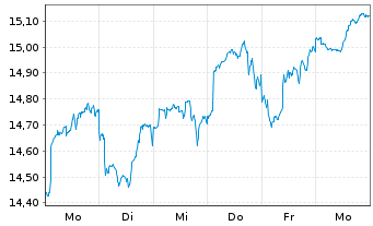 Chart HSBC ETFs-MSCI Em.Mkts Isl.ESG Reg.Shs()USD Acc.oN - 1 Week
