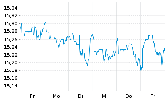 Chart Gl.X S&P 500 Ann.Buff.U.ETF USD - 1 semaine