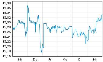 Chart Gl.X S&P 500 Ann.Buff.U.ETF USD - 1 Week