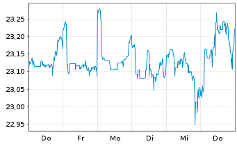 Chart First Tr.Ve.U.S.Eq.Max Buf.Sep - 1 Woche
